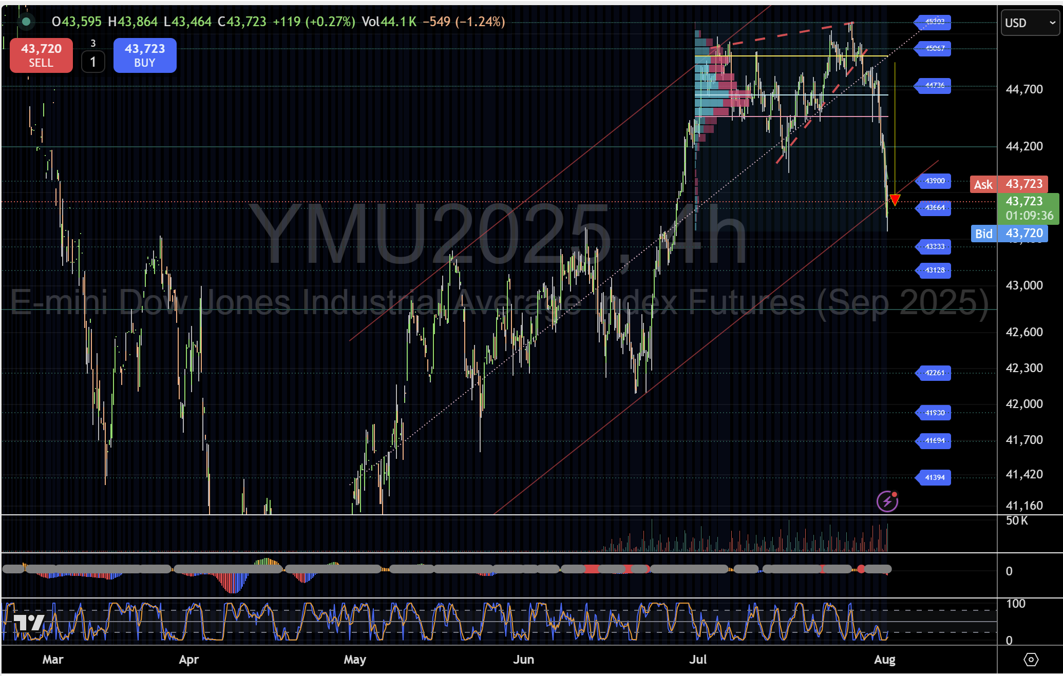DOW H4 2 08 2025 , 2 50 36 AM 638896711159041822